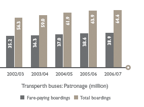 Transperth buses: Patronage (million)