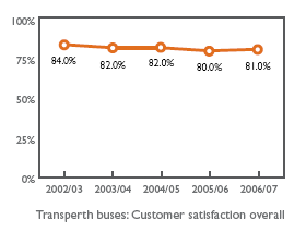 Transperth buses: Customer satisfaction overall