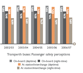 Transperth buses: Passenger safety perceptions