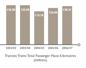 Transwa Trains: Total Passenger Place Kilometres
        (millions)