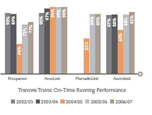 Transwa Trains: On-Time Running Performance