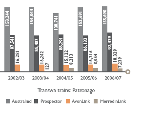 Transwa trains: Patronage