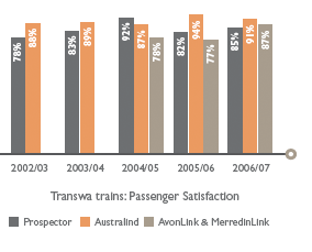 Transwa trains: Passenger Satisfaction