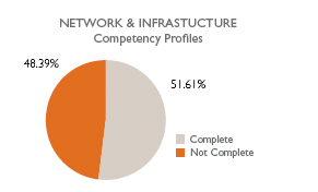 NETWORK & INFRASTUCTURE Competency Profiles