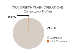 TRANSPERTH TRAIN OPERATIONS Competency Profiles