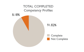 TOTAL COMPLETED Competency Profiles