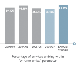 Percentage of services arriving within ‘on-time arrival’ parameter