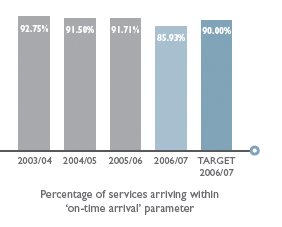 Percentage of services arriving within
        ‘on-time arrival’ parameter