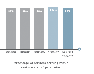 Percentage of services arriving within
        ‘on-time arrival’ parameter