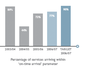 Percentage of services arriving within
        ‘on-time arrival’ parameter