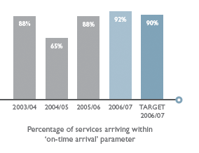 Percentage of services arriving within
        ‘on-time arrival’ parameter