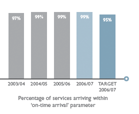 Percentage of services arriving within
        ‘on-time arrival’ parameter