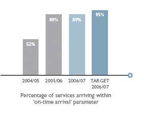 Percentage of services arriving within
        ‘on-time arrival’ parameter