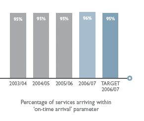 Percentage of services arriving within
        ‘on-time arrival’ parameter