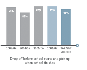 Drop off before school starts and pick up
        when school finishes