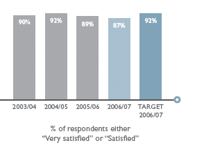 % of respondents either
        Very satisfied or Satisfied