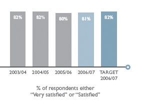 % of respondents either
        Very satisfied or Satisfied