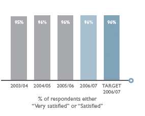 % of respondents either
        Very satisfied or Satisfied