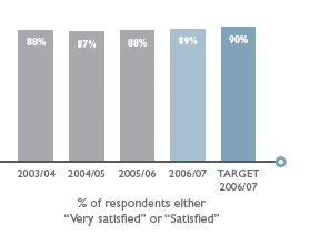 % of respondents either
        Very satisfied or Satisfied