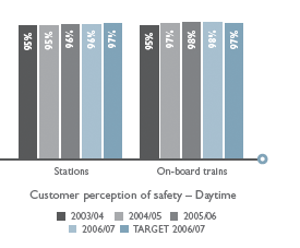 Customer perception of safety � Daytime