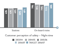 Customer perception of safety � Night-time