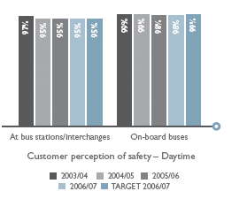 Customer perception of safety � Daytime