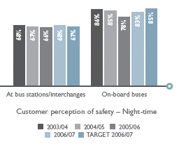 Customer perception of safety � Night-time