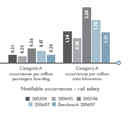 Notifiable occurrences – rail safety