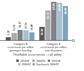 Notifiable occurrences – rail safety