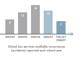 School bus services notifiable occurrences
        (accidents) reported each school year