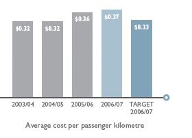 Average cost per passenger kilometre