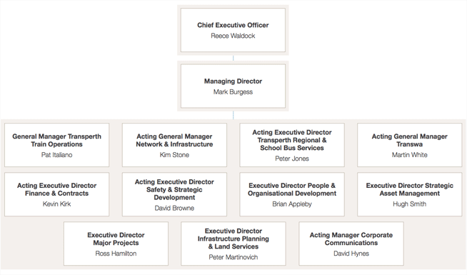 organisation chart