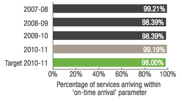 Transperth Ferry Services Percentage of services arriving within on-time arrival parameter