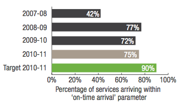 Transwa Rail Services, Prospector Percentage of services arriving within on-time arrival parameter