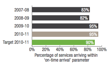 Transwa Rail Services, Australind Percentage of services arriving within on-time arrival parameter