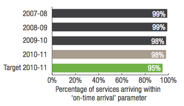 Transwa Rail Services, AvonLink Percentage of services arriving within on-time arrival parameter