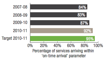 Transwa Rail Services, MerredinLink Percentage of services arriving within on-time arrival parameter