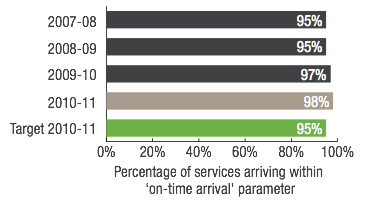 Transwa Road Coach Percentage of services arriving within on-time arrival parameter