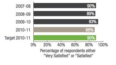 Transperth Train Services Percentage of respondents either Very Satisfied or Satisfied