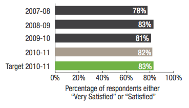 Transperth Bus Services Percentage of respondents either Very Satisfied or Satisfied