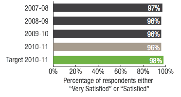 Transperth Ferry Services Percentage of respondents either Very Satisfied or Satisfied