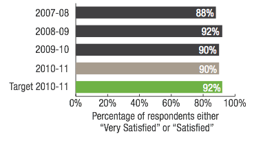 Transwa Train and Road Coach Services Percentage of respondents either Very Satisfied or Satisfied