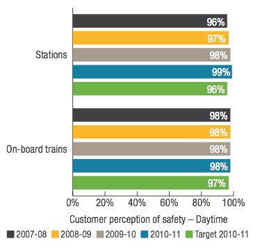 Transperth Train Services Customer perception of safety - Daytime
