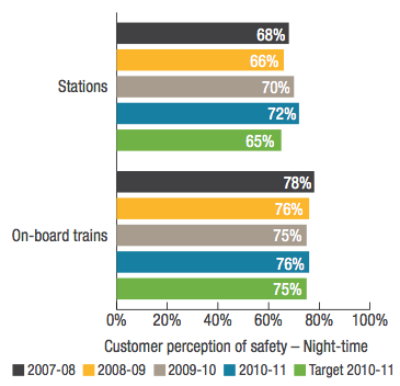 Transperth Train Services Customer perception of safety - Night-time