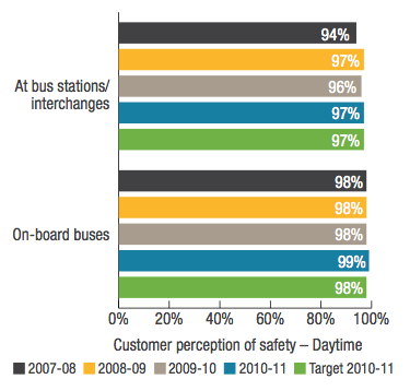 Transperth Bus Services Customer perception of safety - Daytime