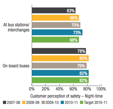 Transperth Bus Services Customer perception of safety - Night-time