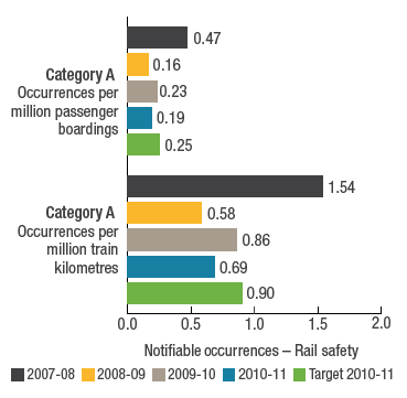 Notifiable occurences-  Rail safety