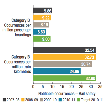 Notifiable occurences - Rail safety