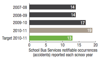 School Bus Services notifiable occurences (accidents) reported each school year