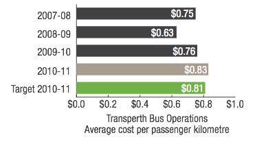 Transperth Bus Operations Average cost per passenger kilometre